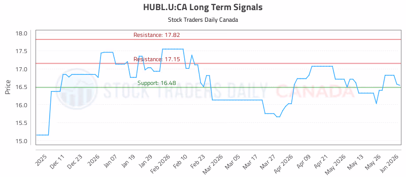 Stock Chart for HUBL.U:CA