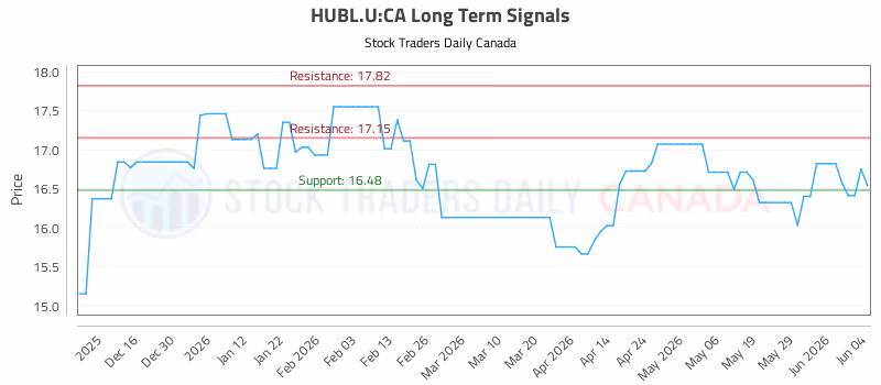 Stock Chart for HUBL.U:CA