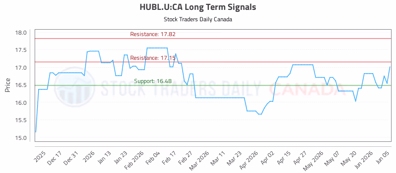 Stock Chart for HUBL.U:CA
