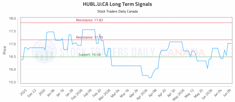 Stock Chart for HUBL.U:CA