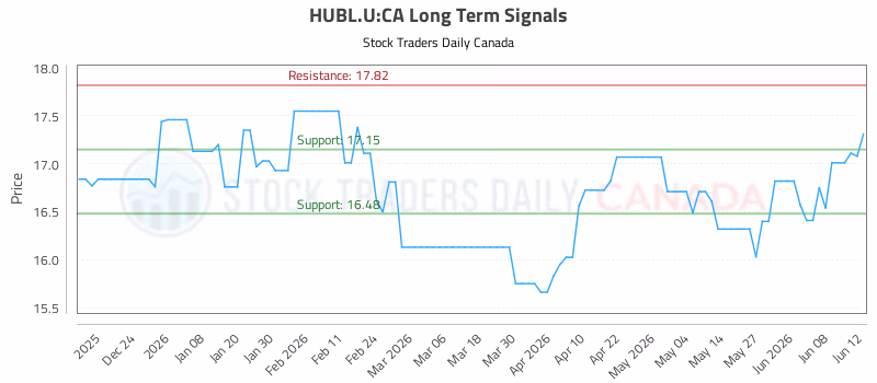 Stock Chart for HUBL.U:CA