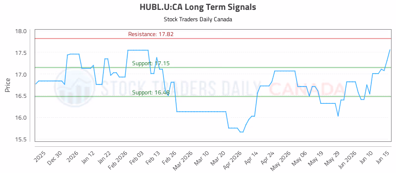 Stock Chart for HUBL.U:CA