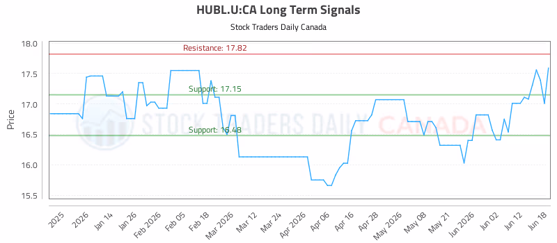Stock Chart for HUBL.U:CA