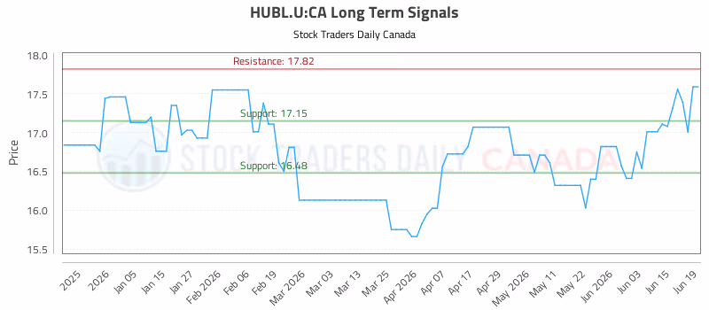 Stock Chart for HUBL.U:CA