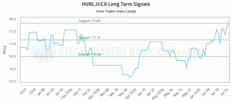 Stock Chart for HUBL.U:CA