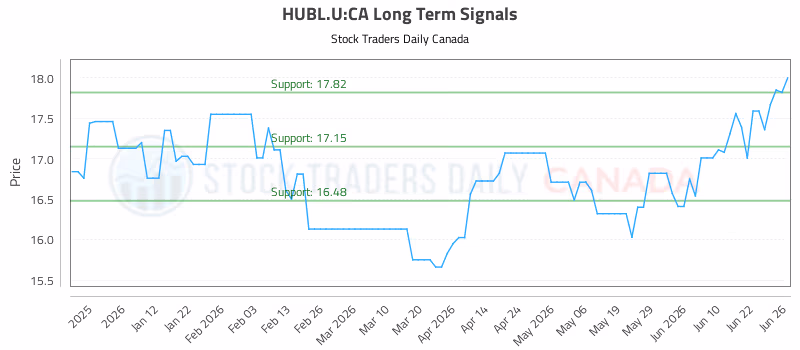 Stock Chart for HUBL.U:CA