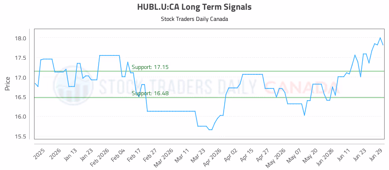 Stock Chart for HUBL.U:CA