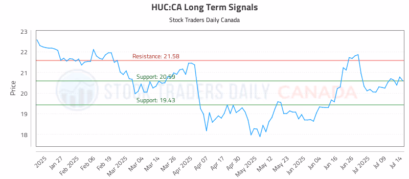 Stock Chart for HUC:CA