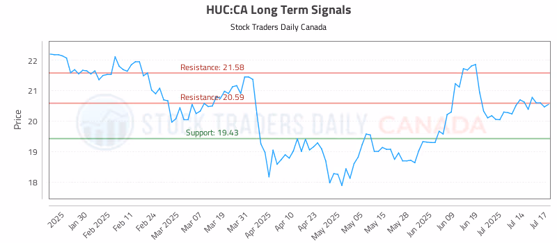 Stock Chart for HUC:CA