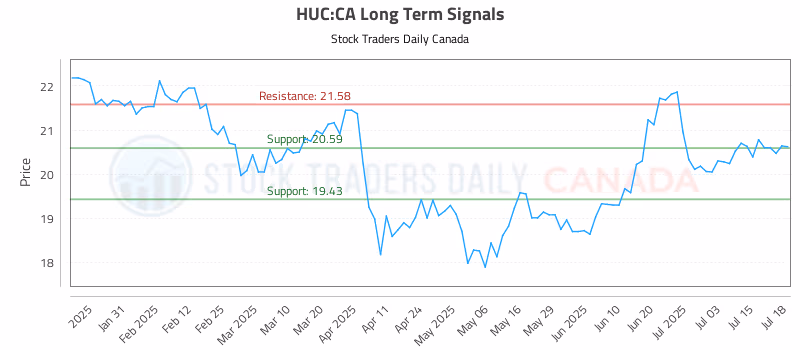 Stock Chart for HUC:CA