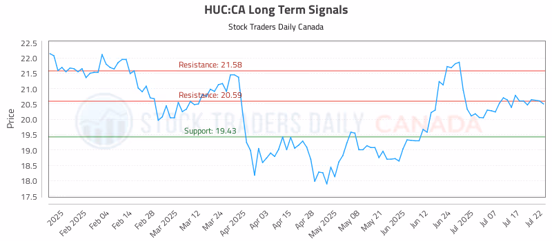 Stock Chart for HUC:CA