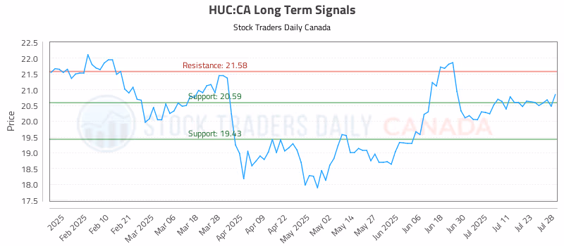 Stock Chart for HUC:CA
