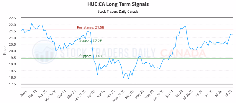 Stock Chart for HUC:CA