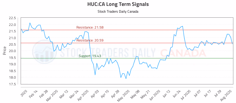 Stock Chart for HUC:CA
