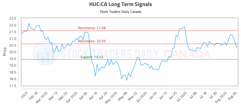 Stock Chart for HUC:CA