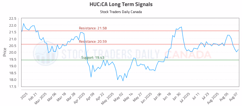 Stock Chart for HUC:CA