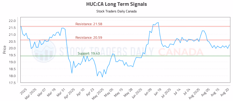 Stock Chart for HUC:CA
