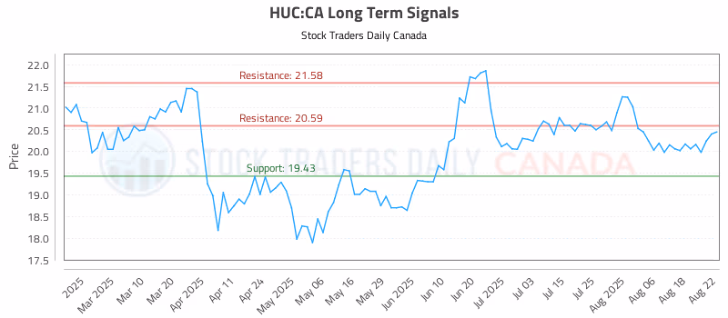 Stock Chart for HUC:CA
