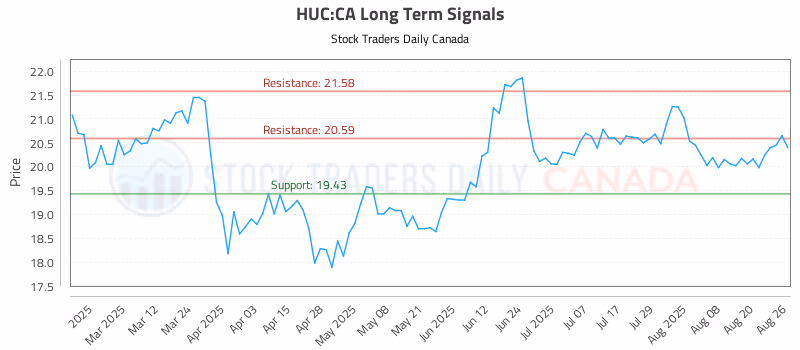 Stock Chart for HUC:CA