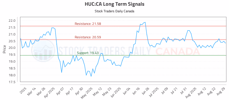 Stock Chart for HUC:CA