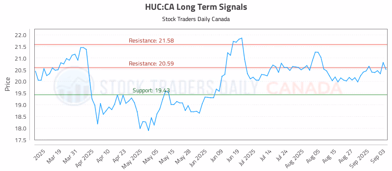 Stock Chart for HUC:CA