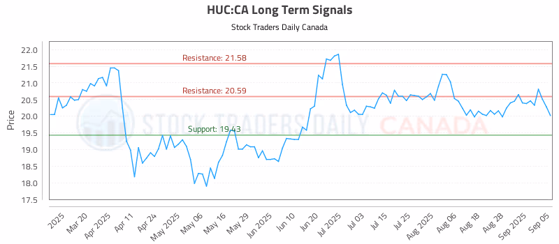 Stock Chart for HUC:CA