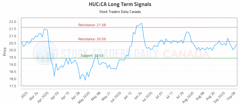 Stock Chart for HUC:CA