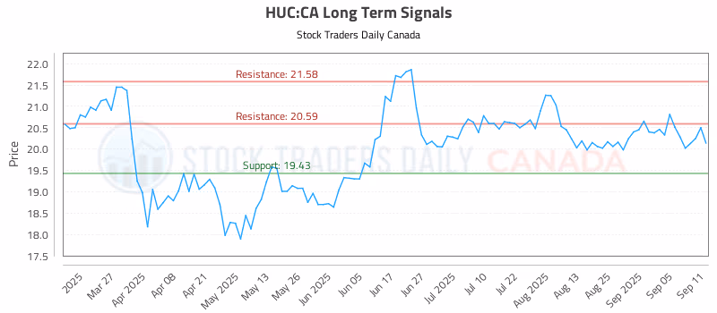 Stock Chart for HUC:CA