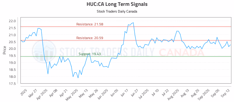 Stock Chart for HUC:CA