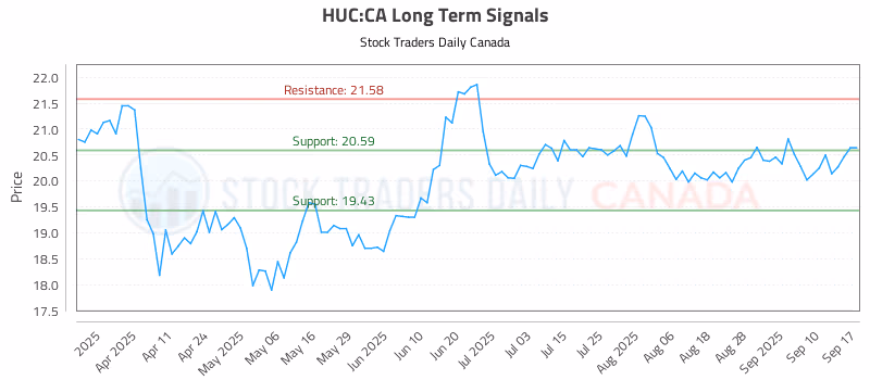 Stock Chart for HUC:CA