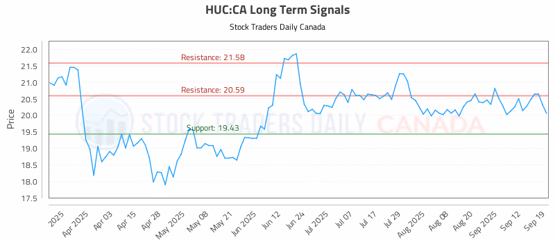 Stock Chart for HUC:CA
