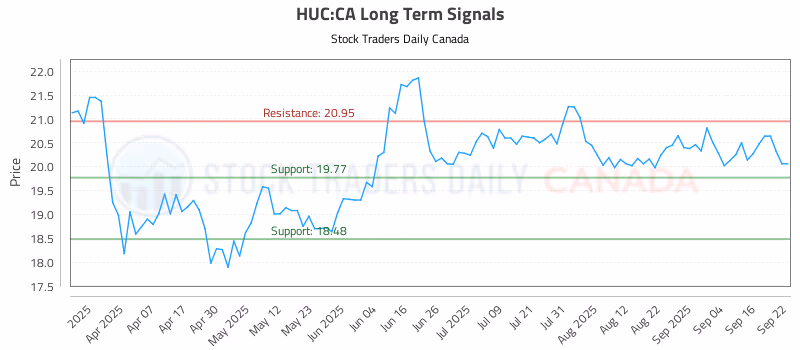 Stock Chart for HUC:CA