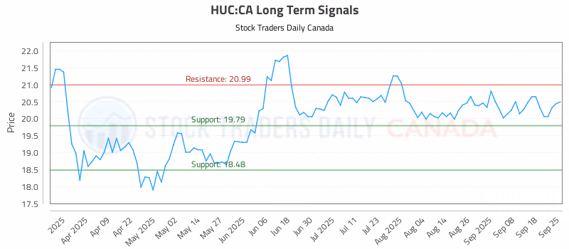 Stock Chart for HUC:CA