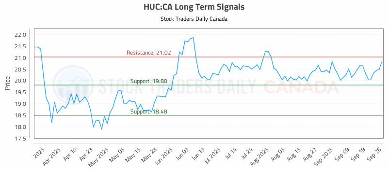 Stock Chart for HUC:CA