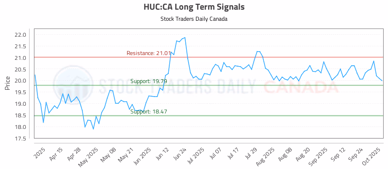Stock Chart for HUC:CA