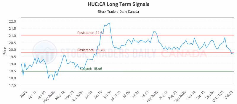 Stock Chart for HUC:CA