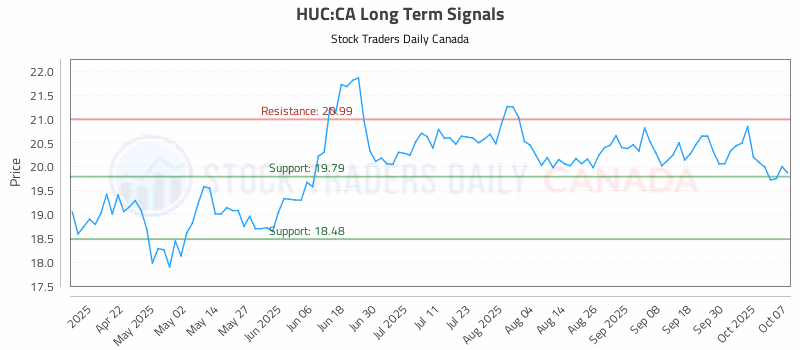 Stock Chart for HUC:CA