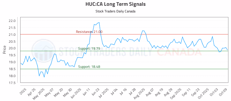 Stock Chart for HUC:CA