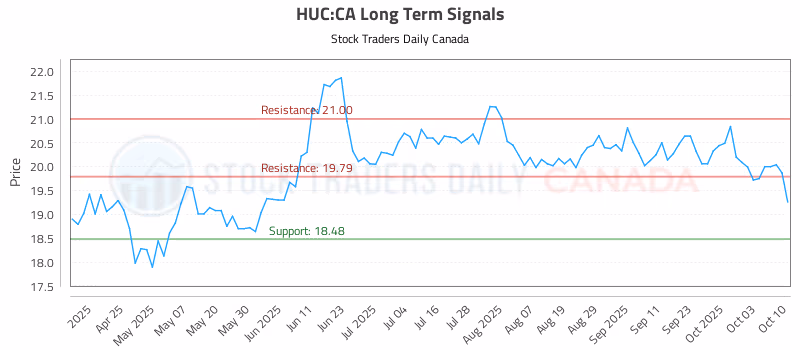 Stock Chart for HUC:CA