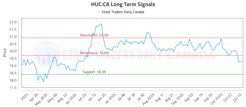 Stock Chart for HUC:CA