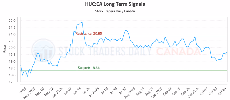 Stock Chart for HUC:CA