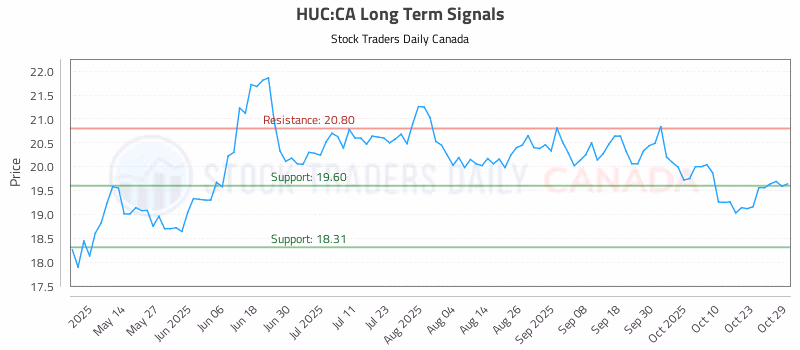 Stock Chart for HUC:CA