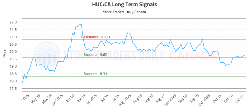 Stock Chart for HUC:CA