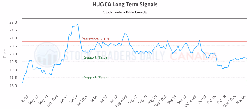 Stock Chart for HUC:CA