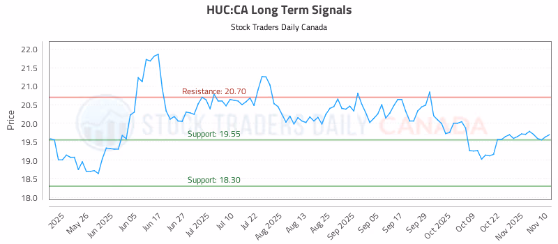 Stock Chart for HUC:CA