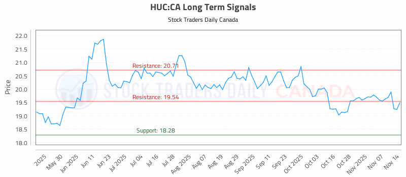 Stock Chart for HUC:CA