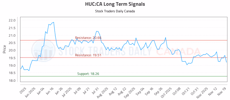 Stock Chart for HUC:CA