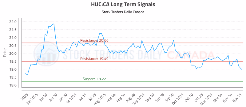 Stock Chart for HUC:CA