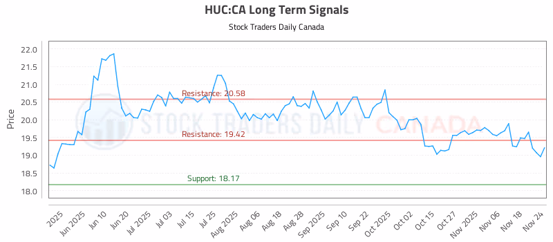 Stock Chart for HUC:CA