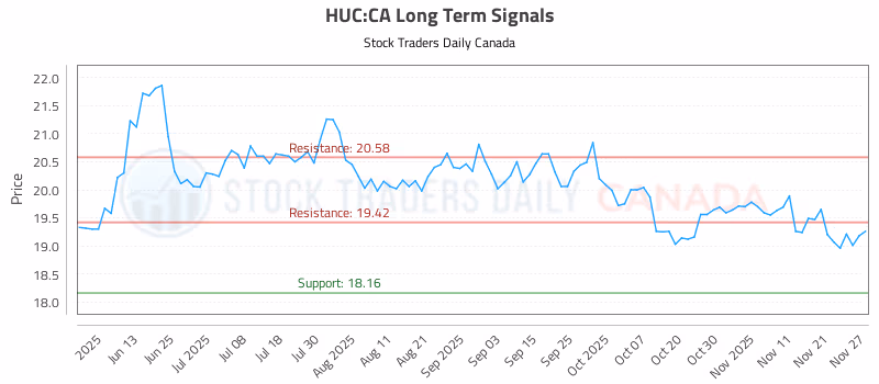 Stock Chart for HUC:CA